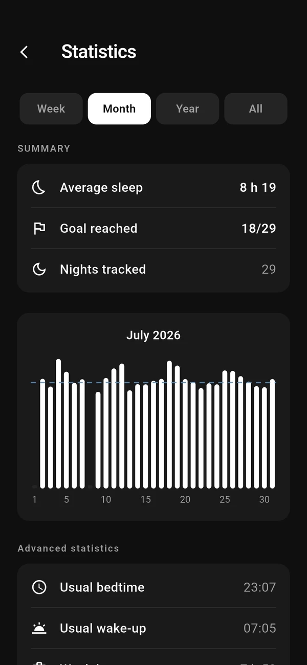 L'écran de statistiques de sommeil